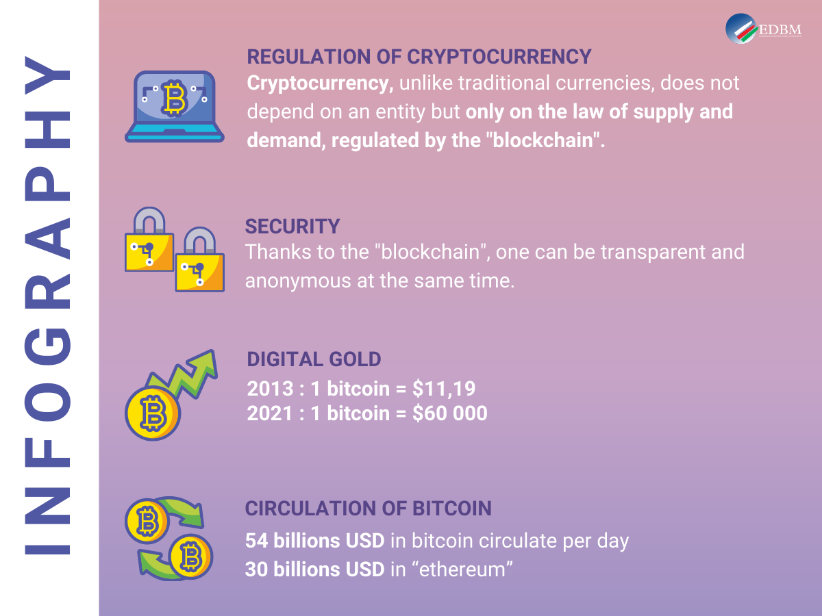 Infographic Blockchain cryptocurrency bitcoin ethereum